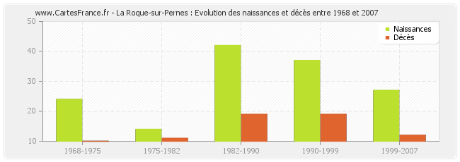 La Roque-sur-Pernes : Evolution des naissances et décès entre 1968 et 2007